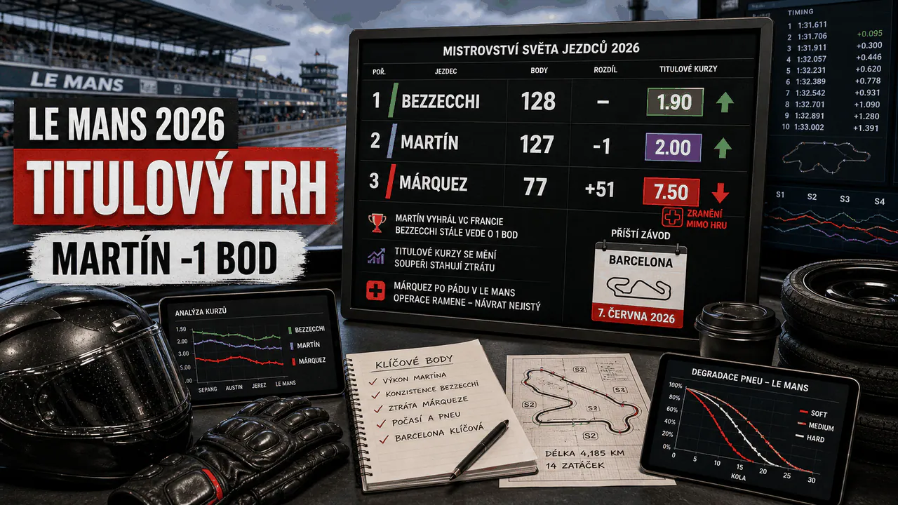 Analytická grafika k MotoGP Francie 2026, vítězství Jorgeho Martína v Le Mans, bodům Bezzecchiho a propadu Marca Márqueze v titulových kurzech